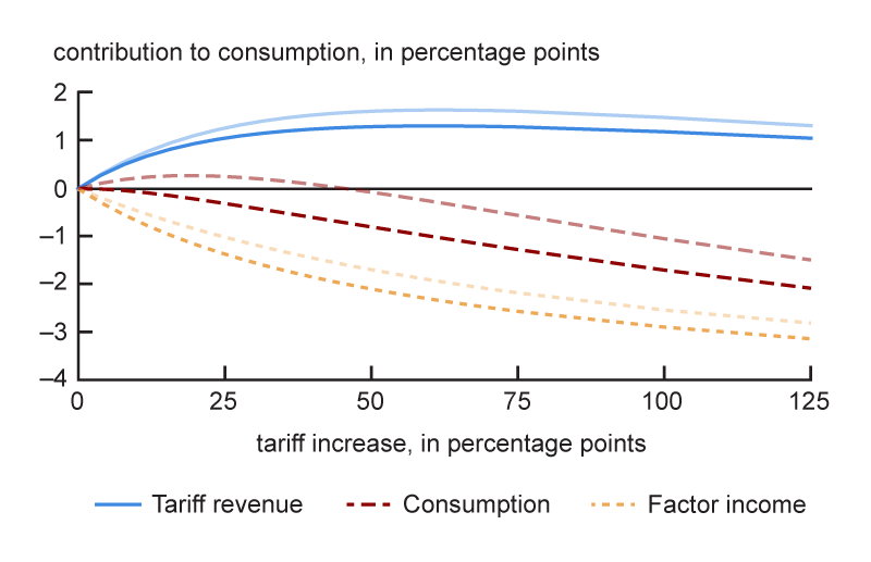 Figure 2 is a line chart that shows our model’s results for the tariff revenue generated, decline in factor income, and net consumption effects in the U.S. for varying increases in the tariff rate on all goods from all trading partners in the short-run case with retaliation from partners.