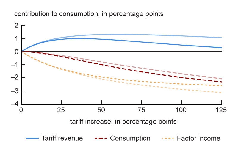Figure 3 is a line chart that shows our model’s results for tariff revenue generated, decline in factor income, and net consumption effects in the U.S. for varying increases in the tariff rate on all goods from all trading partners in the long-run case with retaliation from partners.