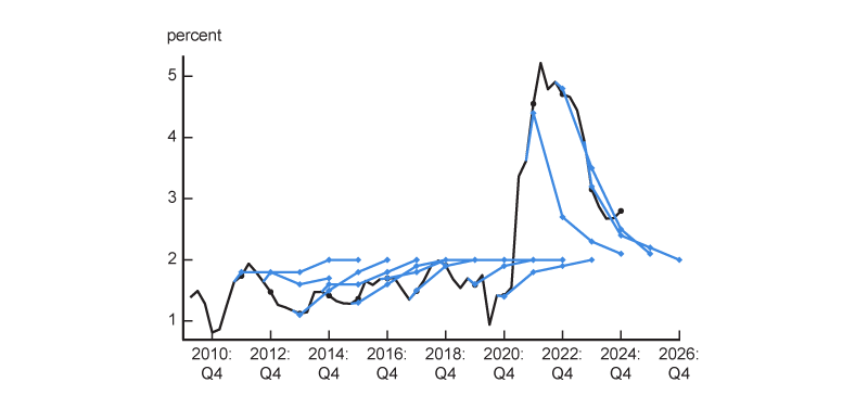 Figure 1 is a line chart showing realized core PCE inflation, together with the paths of each median SEP projection made in December of each year since 2011. The figure shows that from 2011 through 2020, the projections anticipated a gradual return of inflation to 2%, while actual inflation remained in a range between roughly 1% and 2%. Hence, actual inflation was not very different from the projection. In 2021 and 2022, inflation rose sharply, but the projections made in December of 2020 and 2021 were well below the path of realized inflation. Starting with the December 2022 projection, the median SEP projections again aligned more closely with realized inflation.