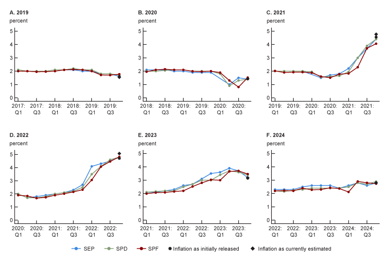 Figure 3 feature six panels, each a line chart showing how inflation projections from the SEP, SPD, and SPF for a given year evolved over time. The panels show this evolution for the years 2019 through 2024. For instance, panel A shows the projection for 2019 inflation that was made in each quarter from 2017:Q1 through 2019:Q4. Over time, projections eventually converge to realized inflation. In 2019 and 2020, this convergence process was small and smooth, but in 2021 and 2022, the projections kept changing substantially as time passed, leading to large errors. The three lines of the SEP, SPD, and SPF move closely together across all six panels, showing that the projections were similar.
