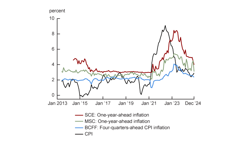 Figure 4 is a line chart showing realized CPI inflation against inflation forecasts. Realized inflation is measured according to the CPI over the past year. Inflation forecasts are the median forecasts for inflation in the New York Fed’s Survey of Consumer Expectations (SCE) and the University of Michigan’s Surveys of Consumers (MSC) and the median forecast for CPI inflation in the Blue Chip Financial Forecasts (BCFF). The figure shows that inflation expectations of households (SCE and MSC) rose to higher levels—and rose faster—than those of professional forecasters (BCFF).