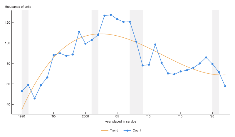 Figure 2 is a line chart that shows the number of new LIHTC rent-restricted units that have been placed in service each year over the period 1990–2022. The chart also contains a smoothed trend line showing the trend in new active LIHTC units over this period.