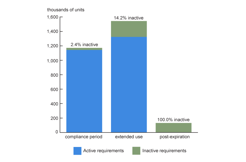 Figure 3 is a stacked bar chart that shows the number of LIHTC units in each period of the program life cycle, as defined in the text. Each bar has two segments, one indicating the number of units with active affordability requirements in that period and the other indicating the number of units with inactive affordability requirements.