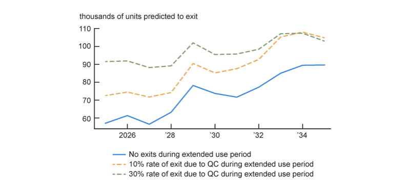 Figure 4 is a line chart that shows the expected number of LIHTC units that will exit from their affordability requirements each year from 2025 through 2035. The chart contains three lines, each representing a different scenario based on the anticipated rate of exit due to a qualified contract.