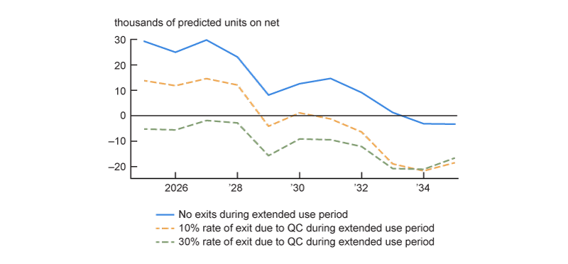 Figure 5 is a line chart that shows the expected change in total units covered by LIHTC affordability requirements each year from 2025 through 2035. The chart contains three lines, each representing a different scenario based on the anticipated rate of exit due to a qualified contract.