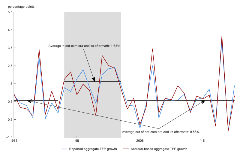 Figure 1 is a line chart that plots annual aggregate TFP growth as reported by the U.S. Bureau of Labor Statistics and as based on our calculations from sector-level data from 1988 through 2023. The two measures line up closely. TFP growth was particularly high during—and immediately subsequent to—the dot-com era, with an average growth rate of 1.63% over the period 1995–2005, compared with an average of 0.58% over our sample period excluding those years.