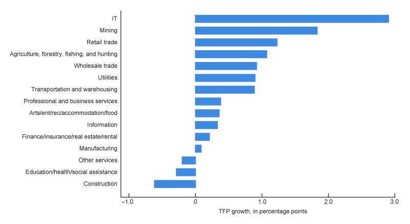 Figure 2, panel A is a bar chart that plots the average annual TFP growth by sector over the period 1988–2023. The IT sector had the fastest TFP growth over this period, averaging 2.9% per year.
