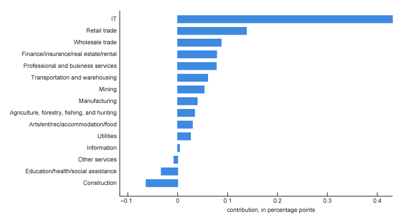 Figure 2, panel B is a bar chart that plots the average annual contribution to aggregate TFP growth by sector over the period 1988–2023. The IT sector made an average contribution of about 0.43 percentage points to annual TFP growth, while all the non-IT sectors combined made an average contribution of about 0.52 percentage points.