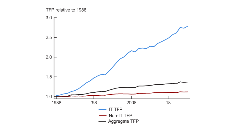 Figure 3, panel A is a line chart that plots cumulative TFP growth in the IT sector and in the non-IT sectors combined, as well as in the aggregate, over the period 1988–2023. Aggregate TFP increased by a factor of 1.4, or 40%; the IT sector’s TFP increased by a factor of about 2.78, or 178%; and TFP in all the non-IT sectors combined increased by a factor of only about 1.12, or 12%.