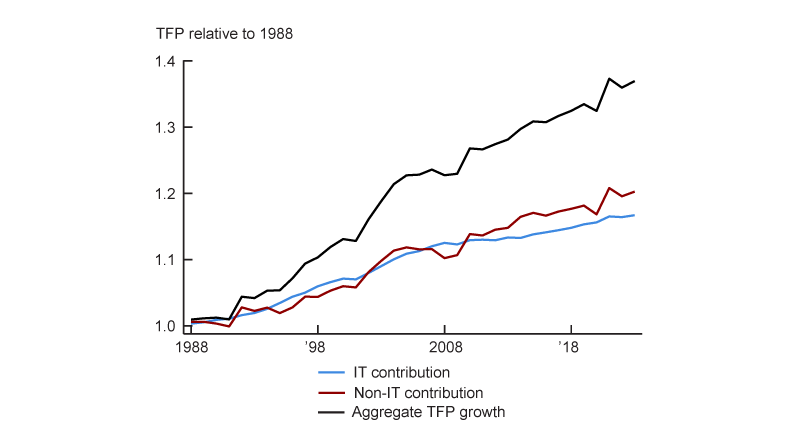 Figure 3, panel B is a line chart that plots the cumulative contributions of TFP growth in the IT and non-IT sectors to aggregate TFP growth over the period 1988–2023. The IT sector contributed approximately 17 percentage points to cumulative TFP growth between 1988 and 2023, and the non-IT sectors about 20 percentage points.