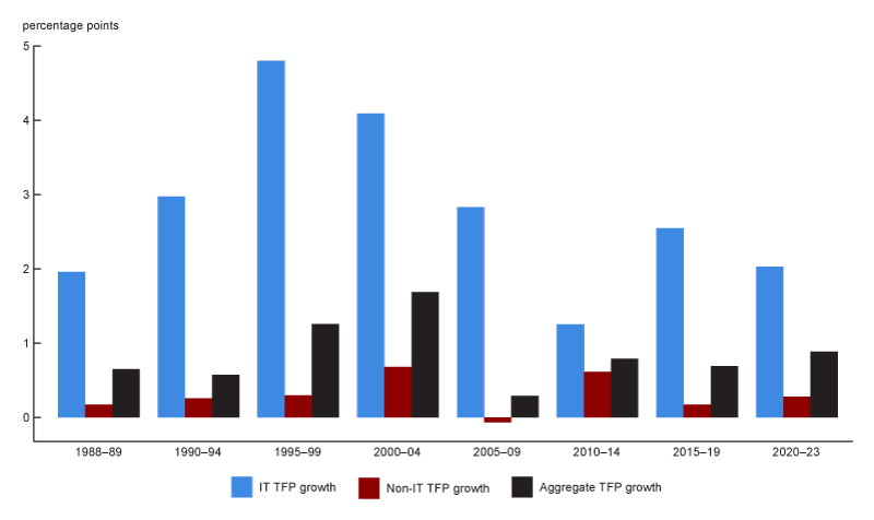 Figure 4 is a bar chart that plots average TFP growth by half decade in the IT sector and in the non-IT sectors combined, as well as in the aggregate, over the period 1988–2023. The IT sector’s TFP growth has consistently outpaced that of the non-IT sectors combined by a significant amount.