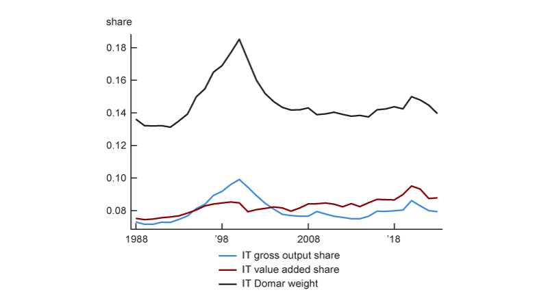 Figure 5 is a line chart that plots the IT sector’s share of nominal gross output, share of nominal value added, and Domar weight over the period 1988–2023. Following brief increases in the dot-com period, the IT sector’s share of gross output and value added increased only about 1 percentage point over this period, and its Domar weight also changed little.
