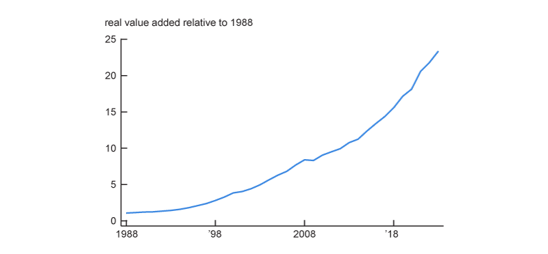 Figure 6, panel A is a line chart that plots the IT sector’s cumulative real value added growth from 1988 through 2023. In real terms, value added of the IT sector increased by over 2,300% over this period.