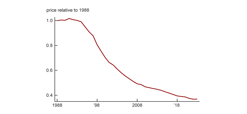 Figure 6, panel B is a line chart that plots the IT sector’s cumulative growth in the price of a unit of value added from 1988 through 2023. The price declined by almost 70% over this period.