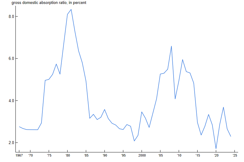 Figure 1 is a line chart plotting the nominal gross domestic absorption ratio of oil in the U.S. from 1967 through 2024. The domestic absorption ratio exhibits significant fluctuations, including a roughly 5.5 percentage point temporary increase in the late 1970s and early 1980s, but at about 2.5% in recent years, this ratio is not much different from its level in the late 1960s and early 1970s.