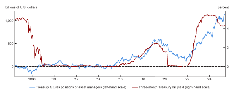 Figure 1, panel A is a line chart showing aggregate futures positions of asset managers (in blue) and the three-month Treasury bill yield (in red). The futures positions are represented in billions of U.S. dollars of notional value on the left-hand scale, while the T-bill yield is measured in percentage points on the right-hand scale.