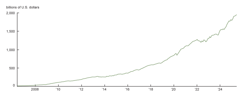 Figure 1, panel B is a line chart depicting the total assets under management (AUM) of U.S. fixed-income ETFs. The AUM is measured in billions of U.S. dollars, ranging from 0 to $2,000 billion. The chart shows a steady upward trend, indicating significant growth in fixed-income ETF investments over the sample period.