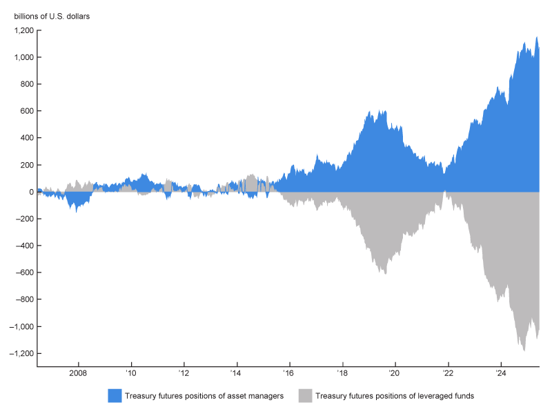 Figure 2 is an area chart showing aggregate futures positions of asset managers (blue area) and leveraged funds (gray area) from 2006 through 2025. The futures positions are represented in billions of U.S. dollars of notional value. The long positions of the asset managers largely mirror the short positions of the leveraged funds over the sample period.