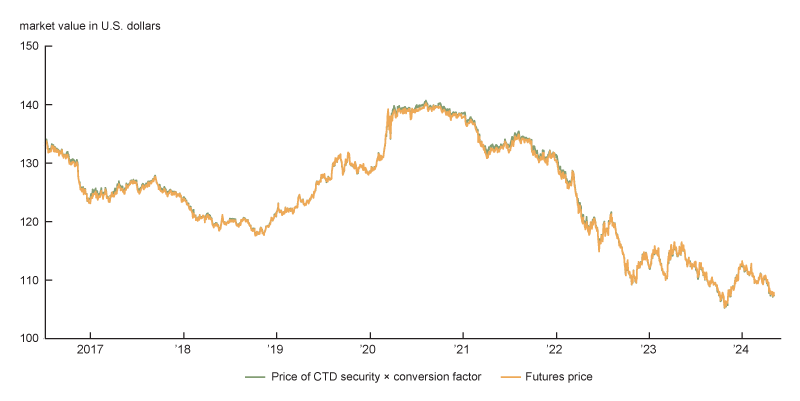 Figure 3, panel A is a line chart showing the price of the ten-year Treasury futures contract compared with the price of the CTD Treasury bond multiplied by its conversion factor over the period July 2016 through April 2024. There is a high correlation between these prices over this span.