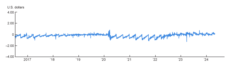 Figure 3, panel B is a line chart displaying the spread between the ten-year Treasury futures price and the CTD Treasury bond price multiplied by its conversion factor over the period July 2016 through April 2024. The spread remains fairly small over this span.