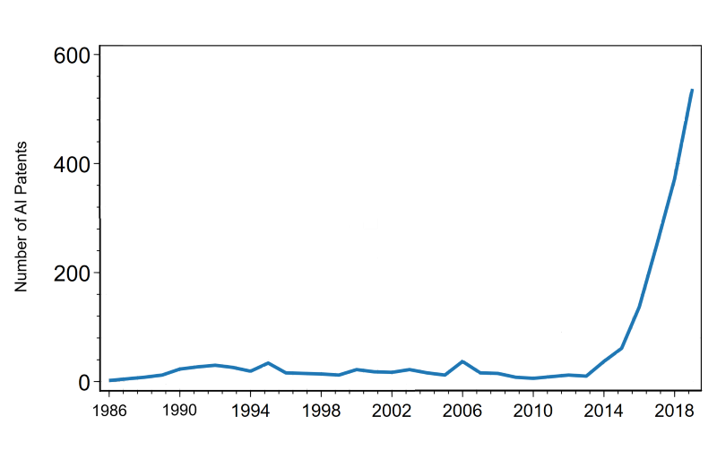 Figure 1 is a line chart depicting the number of AI patent applications per year over the period 1986–2019. There is a sharp rise beginning around 2015, with the number of applications increasing from approximately 50 applications per year to nearly 600 applications in 2019.