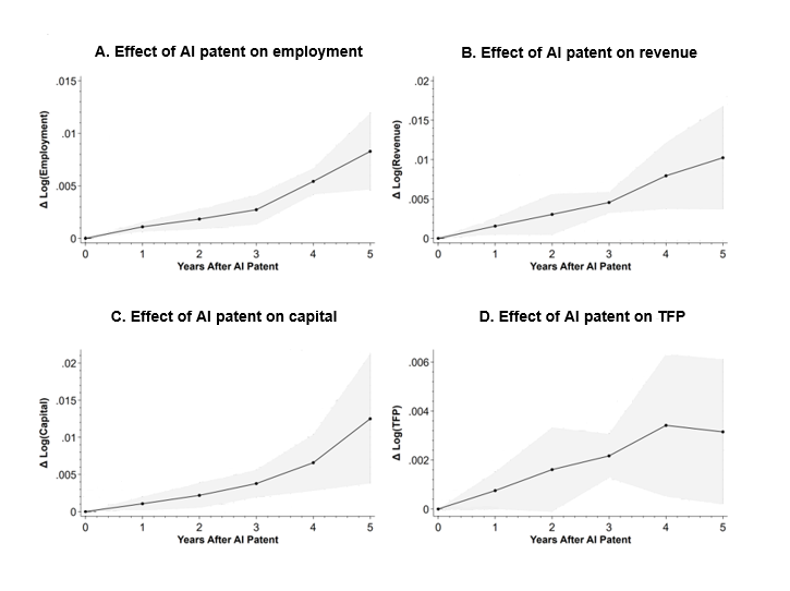 Figure 3 comprises four panels, each one a line chart demonstrating how certain firm-level variables (employment, revenue, capital, and total factor productivity) are changed five years after an AI patent is filed. Each variable experiences an increase in its value that is positive and statistically different from zero.