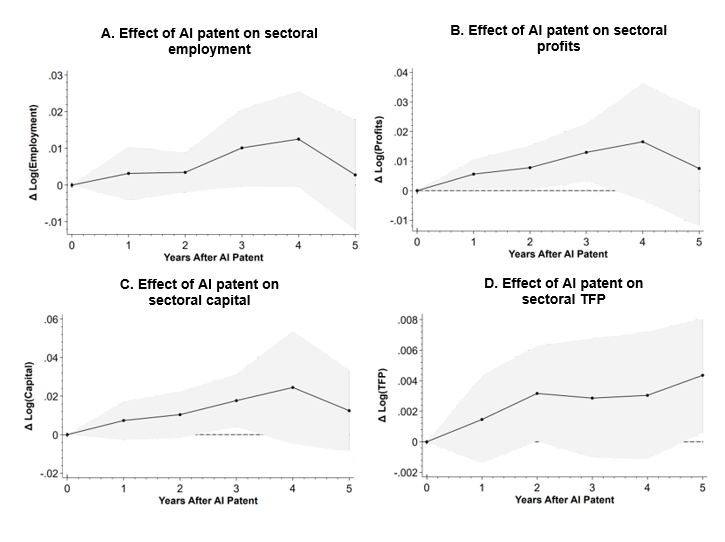 Figure 5 comprises four panels, each one a line chart demonstrating how sectoral-level variables (employment, profits, capital, and total factor productivity) are changed in the five years after a sector’s AI patents are filed. The sectoral-level variables are little changed over the course of the five years.
