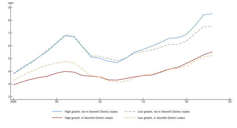 Figure 1 is a line chart plotting the ratio of house prices to median household income for four types of counties from 2000 through 2023: high-growth counties not in Seventh District states (solid blue line), high-growth counties in Seventh District states (solid red line), low-growth counties not in Seventh District states (dashed green line), and low-growth counties in Seventh District states (dashed orange line). The ratio represents how many years' worth of annual income a household would need to save or borrow to afford a home. All ratios increased from a range of roughly 3–4 in 2000 to a range of roughly 5.5–8.5 in 2023, with peaks around 2006, which were surpassed in the 2020s. Counties outside Seventh District states consistently show higher ratios than those inside them throughout the period.