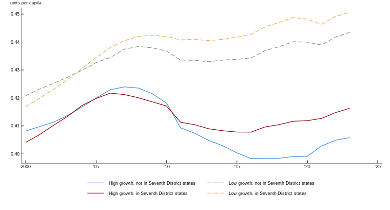 Figure 2 is a line chart showing housing units per capita from 2000 through 2023 for four county types: high-growth counties not in Seventh District states (solid blue line), high-growth counties in Seventh District states (solid red line), low-growth counties not in Seventh District states (dashed green line), and low-growth counties in Seventh District states (dashed orange line). Counties trailing the nation in economic growth (dashed lines) consistently show higher housing supply per capita (with a range of roughly 42–45 units per 100 people) than nontrailing counties (solid lines) do (with a range of roughly 40–42 units per 100 people), which is driven by sluggish population growth. Housing units per capita in high-growth counties peaked around 2007–08 before declining, while this measure in low-growth counties remained relatively stable after 2007–08.