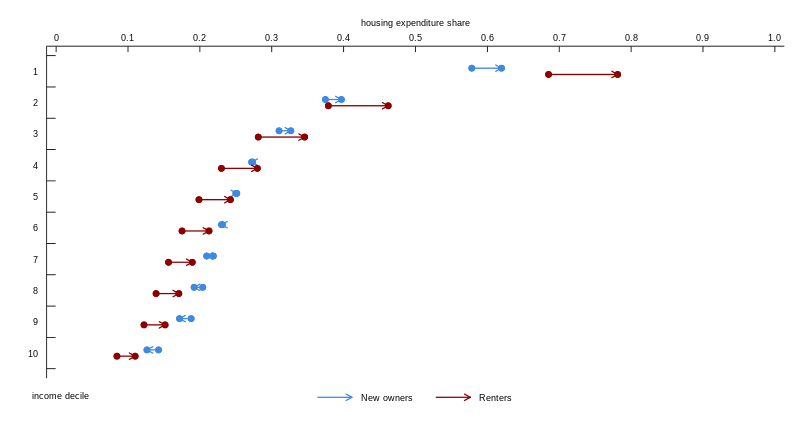 Figure 3 is an arrow plot showing housing expenditure shares by household income decile, comparing 2000 to 2023 for new homeowners (blue arrows) and renters (red arrows). Each arrow starts at the 2000 value and points to the 2023 value. Income deciles range from 1 (lowest income) to 10 (highest income). The lowest-income deciles (1–3) experienced the largest increases in housing expenditure shares. Middle-income deciles (4–7) showed moderate increases. The highest-income deciles (8–10) experienced smaller increases among renters or slight decreases among new homeowners. Across all income levels, renters consistently experienced greater increases in housing expenditure shares than new homeowners.