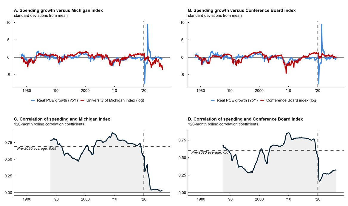 Figure 1 shows four separate line charts analyzing consumer spending growth and consumer sentiment indexes from 1978 through the mid-2020s. Panels A and B compare consumer spending growth with the University of Michigan and Conference Board indexes. Both series track closely with consumer spending growth until a sharp divergence around 2020. Panels C and D show 120-month rolling correlation coefficients between spending and the Michigan and Conference Board indexes: The pre-2020 average is 0.69 for the Michigan index, but the coefficient drops sharply close to 0.00 after 2020; for the Conference Board index, the pre-2020 average is 0.60, and the coefficient drops below 0.25 in 2020 and then edges up slowly to around 0.35.