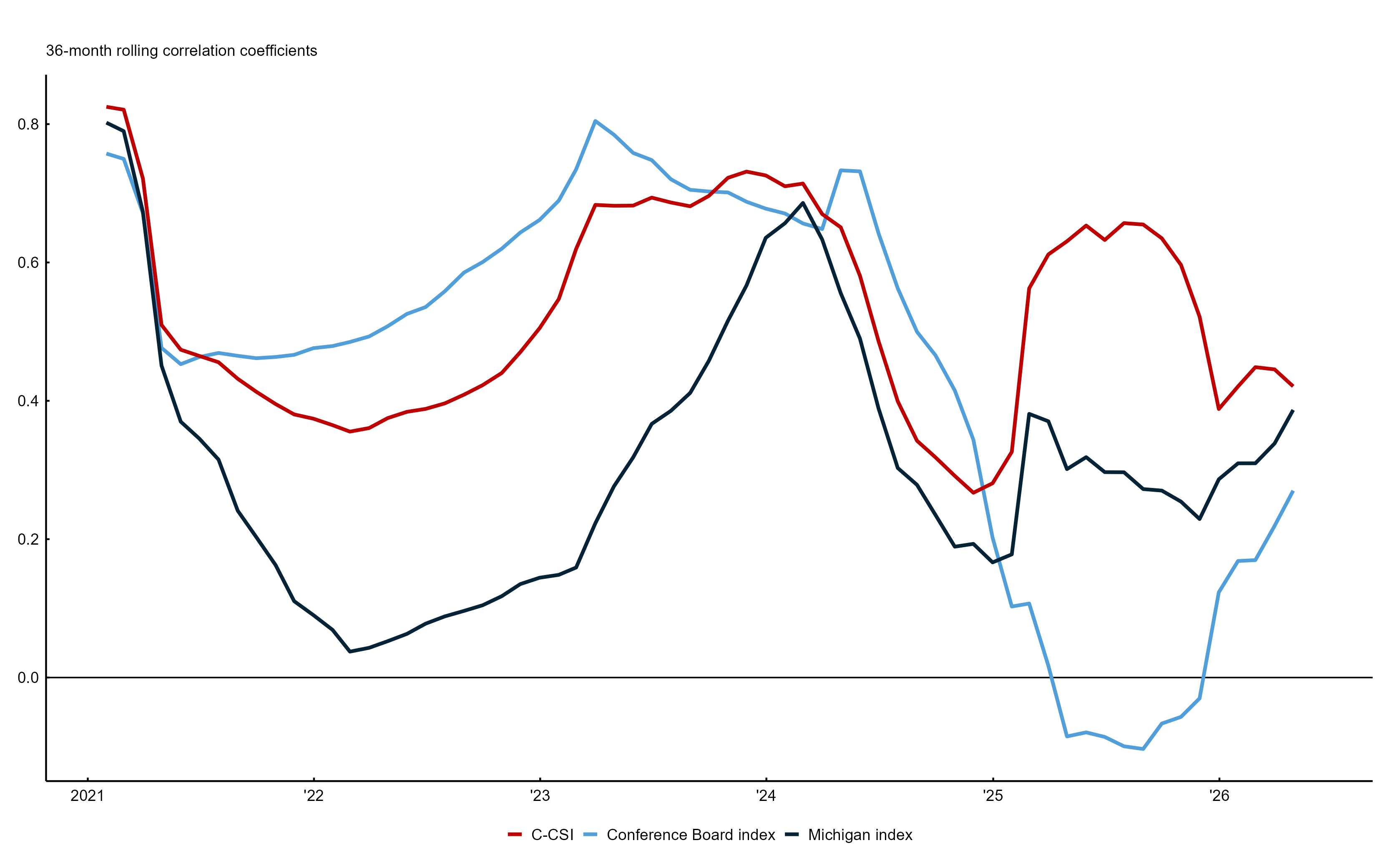 Figure 2 shows a single line chart displaying 36-month rolling correlation coefficients from 2021 through early 2026 for three consumer sentiment indexes.