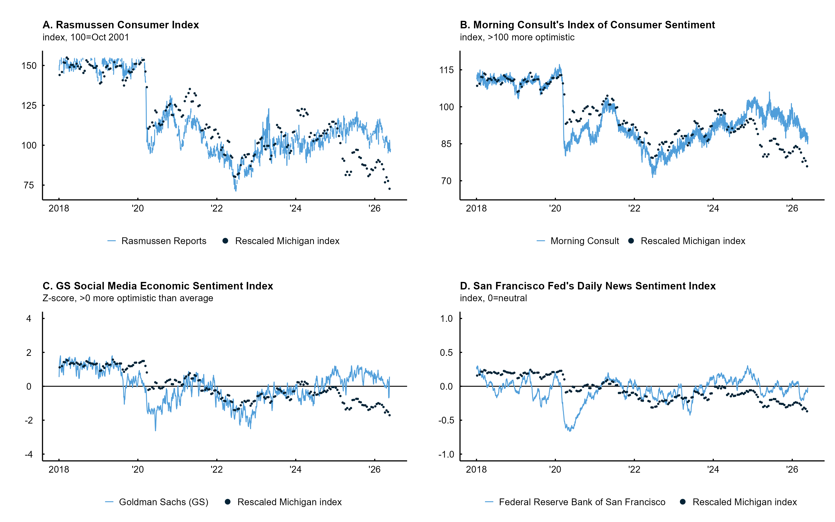 Figure 3 shows four separate line charts comparing various daily economic sentiment indexes against a rescaled version of the monthly University of Michigan Index of Consumer Sentiment from 2018 through early 2026. Each daily index diverges sharply from the Michigan index starting in around 2024, with varying degrees of correlation prior to then.