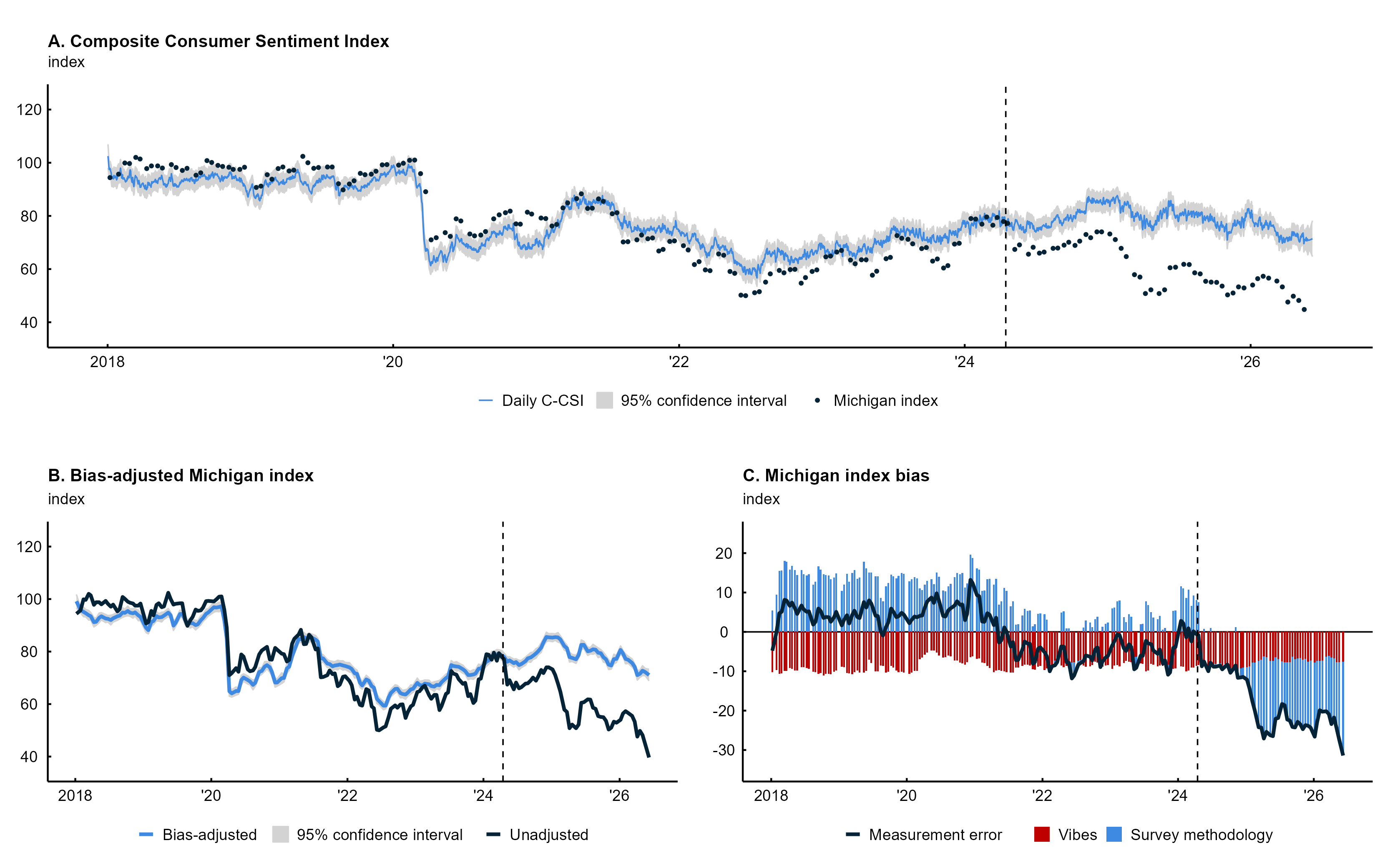 Figure 4 analyzes in three separate charts the relationship between the Composite Consumer Sentiment Index and its implied bias adjustments for the University of Michigan Index of Consumer Sentiment from 2018 through early 2026, with a dashed vertical line marking early 2024 as when the survey underlying the Michigan index transitioned to an online platform.