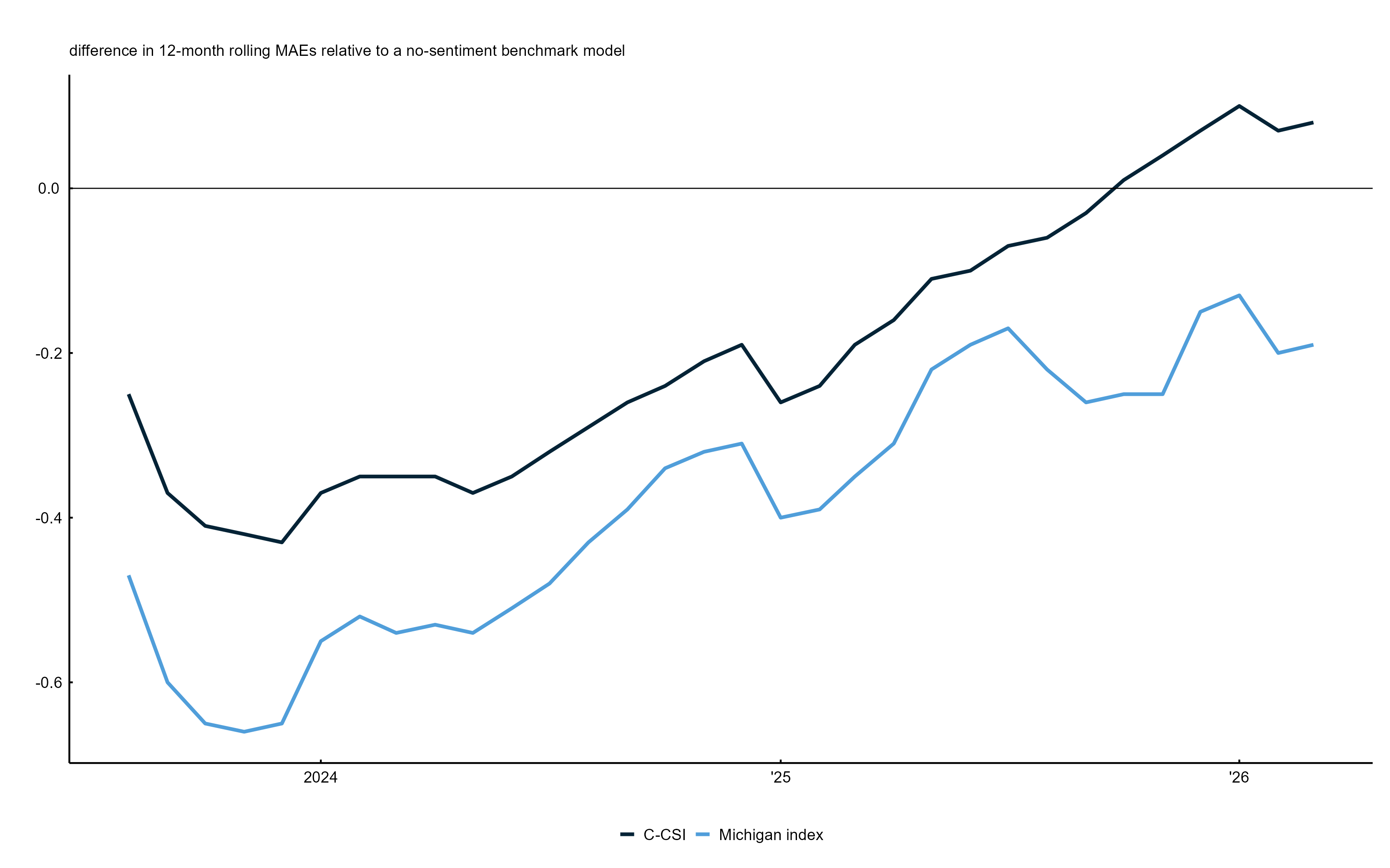Figure 5 shows a single line chart displaying the difference in 12-month rolling mean absolute forecast errors for six-months-ahead 12-month real personal consumption expenditures growth from real-time forecasts for models containing either the Composite Consumer Sentiment Index or the University of Michigan Index of Consumer Sentiment relative to a no-sentiment benchmark model from 2023 through early 2026.