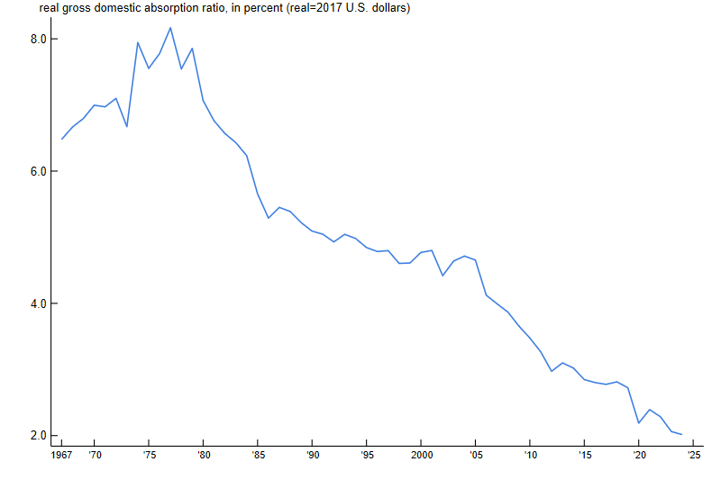 Figure 2, panel A is a line chart plotting the real gross domestic absorption ratio of oil in the U.S. from 1967 through 2024. The real absorption ratio has declined from over 6% to about 2% over this period.