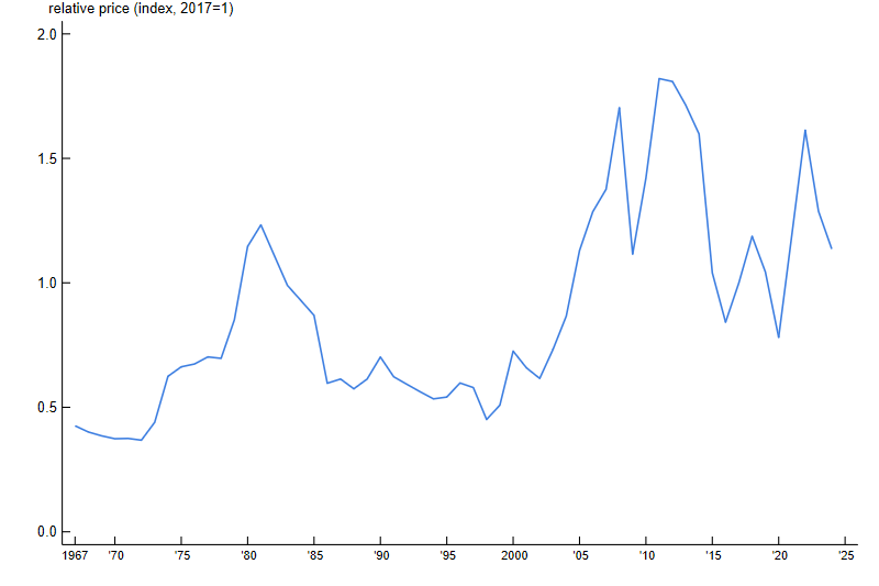 Figure 2, panel B is a line chart plotting the relative price of oil, calculated as the chain price index for gross output of the petroleum and coal products sector divided by the GDP chain price index, from 1967 through 2024. The panel shows that the relative price of oil has generally been trending upward over this period.