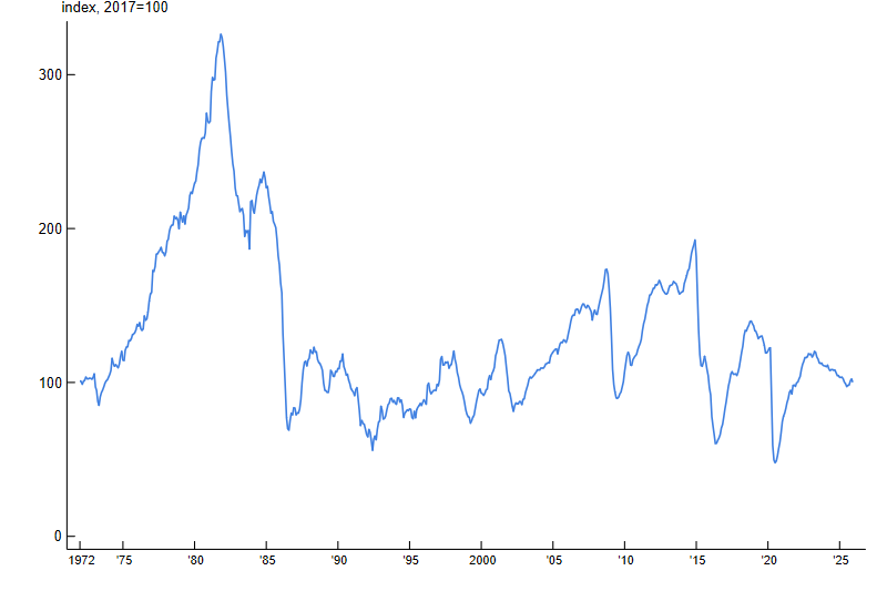 Figure 4 is a line chart plotting industrial production in oil and gas well drilling in the U.S. from 1972 through 2026. There was a large temporary increase in industrial production in this sector beginning in the late 1970s and into the early 1980s.