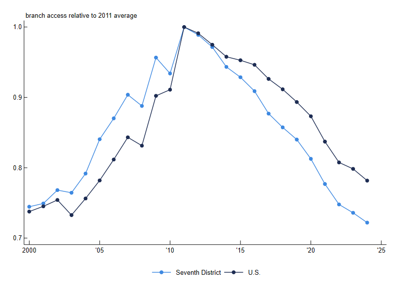 Figure 2 is a line chart plotting our measure of bank branch access for the Seventh District (light blue) and the U.S. (navy blue) over the years 2000–24. For each geography, we plot a time series of the ratio of access in a given year from 2000 through 2024 to the access measure in 2011. Hence, in 2011, both the Seventh District and the U.S. are plotted with relative branch access of 1.0. The Seventh District and the U.S. follow similar trends over time, with relative branch access beginning at 0.74 and 0.73 in 2000, increasing to the peak in 2011, and then declining to 0.72 and 0.78 in 2024, respectively.