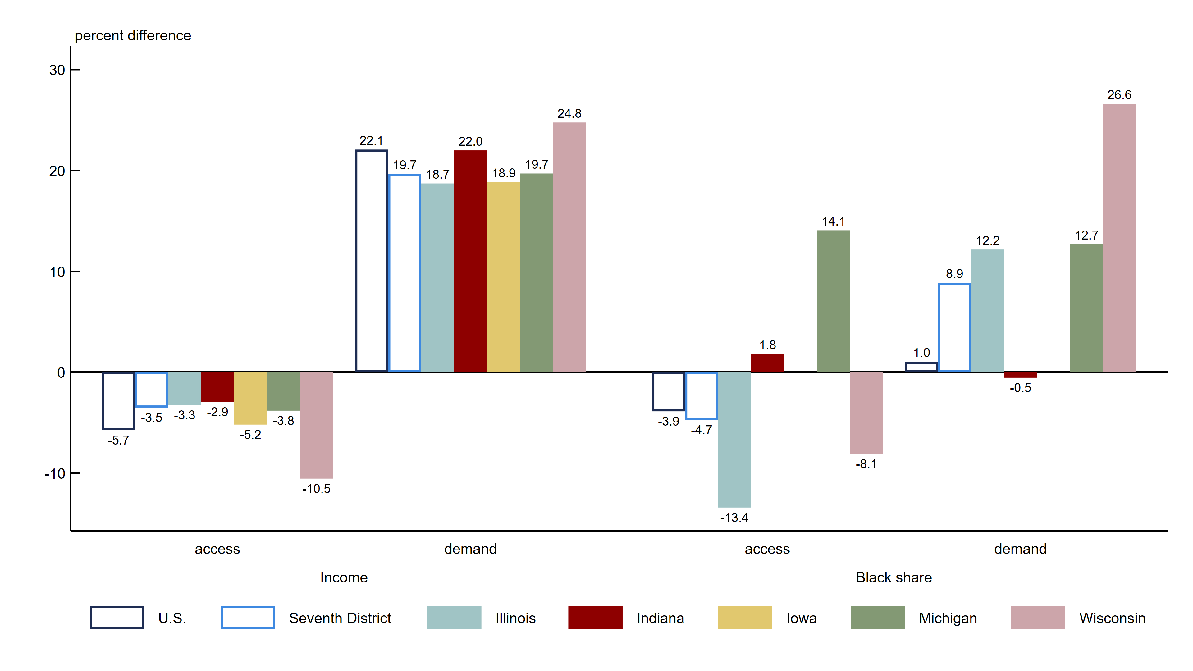 Figure 4 is a bar chart plotting the relationship between median household income or Black population share and bank branch access and demand in a geographic area during the years 2018–19. Estimates are presented for the following geographies as displayed from left to right: the U.S., Seventh District, Illinois, Indiana, Iowa, Michigan, and Wisconsin, first for the income–access and income–demand relationships and then for the race–access and race–demand relationships.