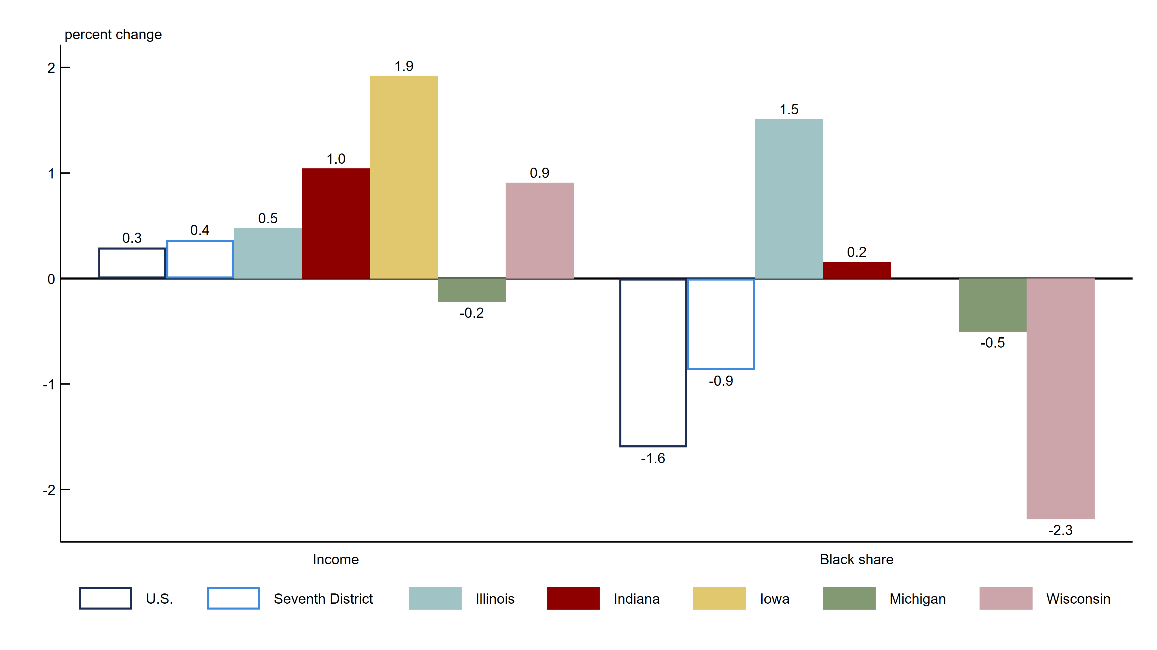Figure 5 is a bar chart plotting the relationship between median household income or Black population share and the percent change in bank branch access over the period 2011–24. Estimates are presented for the following geographies as displayed from left to right: U.S., Seventh District, Illinois, Indiana, Iowa, Michigan, and Wisconsin, first for the estimated difference in percent change in access if income is doubled and then for the estimated difference in percent change in access for an all-Black neighborhood compared with an all-White one.