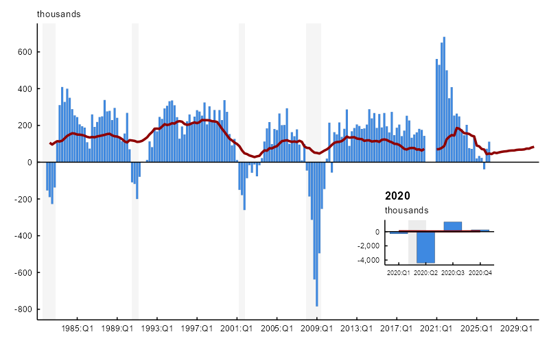 Figure 1 is a line and bar chart that plots breakeven estimates as a red line and observed payroll changes as blue bars. Typically, the breakeven line is above measured payroll during recessions and below measured payroll during expansions. For a couple of years after 2020, measured payroll was above breakeven, though that pattern has switched in most quarters during the last three years. The figure also has an inset plot that separately depicts the year 2020 (realized payroll was around –4 million in 2020:Q2); with 2020 plotted separately, the bottom of the vertical axis range in the broader figure is instead –800,000.