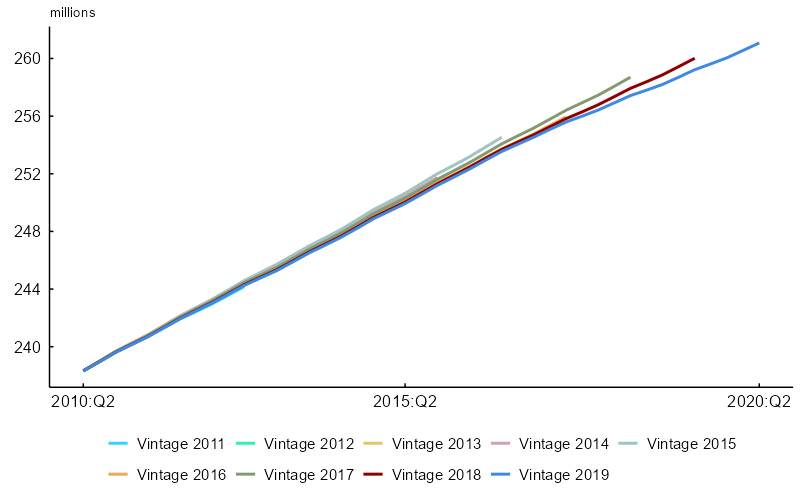Figure 2, panel A is a line chart that shows Census Bureau vintages of the civilian noninstitutionalized population age 16 and older (CNIP 16+ population) for the period 2010:Q2–2020:Q2. Each line depicts the Census Bureau’s estimate of the CNIP 16+ population at the time of vintage release. The lines are for every vintage from 2011 through 2019. For the majority of the early 2010s, the vintages rarely changed population estimates, with forecasts starting to disagree only five or six years out.