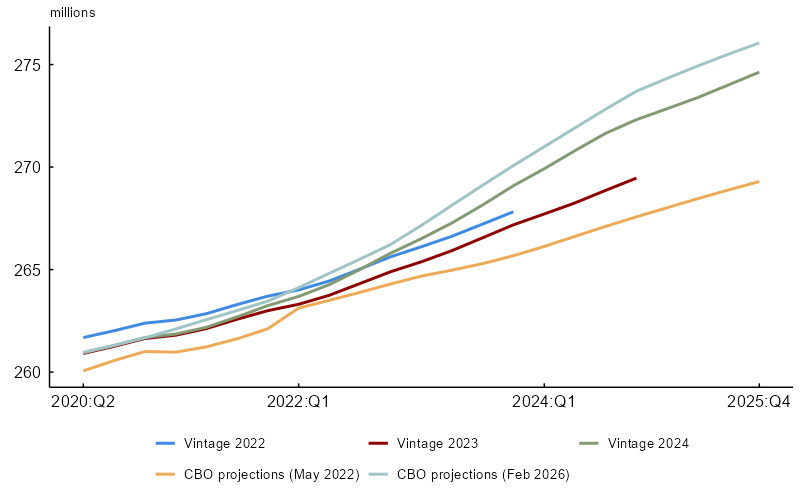 Figure 2, panel B is a line chart that shows Census Bureau vintages and Congressional Budget Office (CBO) projections of the civilian noninstitutionalized population age 16 and older (CNIP 16+ population) for the period 2020:Q2–2025:Q4. Each line is a forecast of the future at the time of the vintage’s release. The lines are for the 2022, 2023, and 2024 Census Bureau vintages, as well as the CBO’s projections from May 2022 and February 2026. The level and rate of growth differences across vintages are substantial. Notably, the CBO projections from February 2026 revise up estimates from 2022 onward.