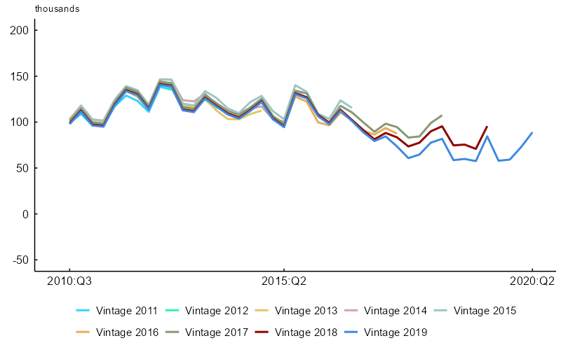 Figure 3, panel A is a line chart depicting implied breakeven estimates based on different population estimates over the 2010:Q3–2020:Q2 period. The lines vary depending on which U.S. Census Bureau vintage population is used. The lines represent breakeven estimates using every vintage from 2011 through 2019. Generally, differences between the breakeven estimates under the various population vintages are minimal. Visible differences appear only in the last few quarters.