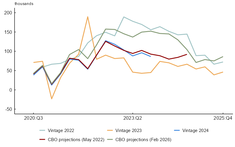 Figure 3, panel B is a line chart depicting implied breakeven estimates based on different population estimates over the 2020:Q3–2025:Q4 period. The lines vary depending on which Census Bureau vintage population or CBO population projections are used. The lines represent breakeven estimates using the 2022, 2023, and 2024 Census Bureau vintages, as well as the CBO’s projections from May 2022 and February 2026. Breakeven estimates are noticeably different from one another; they occasionally differ by an implied 100,000 or 150,000 jobs for the same quarter.