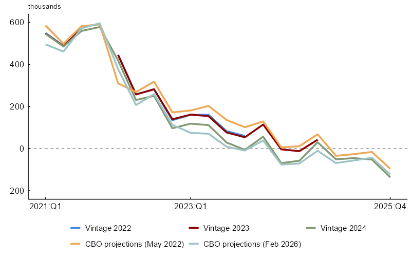 Figure 4, panel B is a line chart depicting the gaps between realized payroll and implied breakeven estimates based on different population estimates over the 2021:Q1–2025:Q4 period. The lines vary depending on which Census Bureau vintage population or CBO population projections are used. The lines represent gaps between realized payroll and breakeven estimates using the 2022, 2023, and 2024 Census Bureau vintages, as well as the CBO’s projections from May 2022 and February 2026. After 2022:Q1, the lines increasingly diverge from each other over time, as population estimates meaningfully differ, though they start to converge some by the end of the sample period.