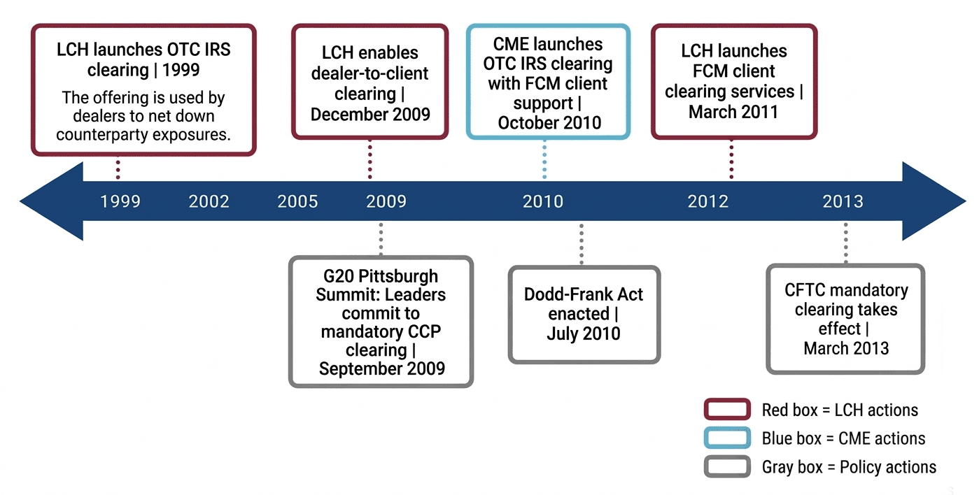 Figure 1 is a timeline arrow of key milestones for U.S. dollar-denominated over-the-counter interest rate swaps (USD OTC IRS). This timeline arrow runs from 1999 through March 2013. Along this timeline, LCH actions are in red bubbles, CME actions are in blue bubbles, and policy actions are in gray bubbles. The CCP (LCH and CME) action bubbles, which appear above the timeline arrow, feature the following milestones: LCH launches OTC IRS clearing in 1999 (an offering used by dealers to net down counterparty exposures), LCH enables dealer-to-client clearing in December 2009, and LCH launches FCM client clearing in March 2011; CME launches OTC IRS clearing with FCM client support in October 2010. The policy action bubbles, which appear below the timeline arrow, feature the following milestones: the G20 Pittsburgh Summit in September 2009, when the G20 leaders committed to mandatory CCP clearing for USD OTC IRS and other derivatives; the enactment of the Dodd–Frank Act in July 2010; and the CFTC’s mandatory clearing of USD OTC IRS, which became effective in March 2013.