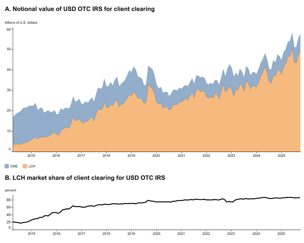 Panel A of figure 3 is a stacked area chart showing the notional value of USD OTC IRS cleared at LCH and CME for their CMs’ clients. Blue is for CME, and orange is for LCH. The blue area is stacked above the orange area across the sample period. Panel B of figure 3 plots the ratio of the notional value of USD OTC IRS cleared by LCH for its CMs’ clients divided by the aggregate notional value of USD OTC IRS cleared by both CME and LCH for their CMs’ clients.