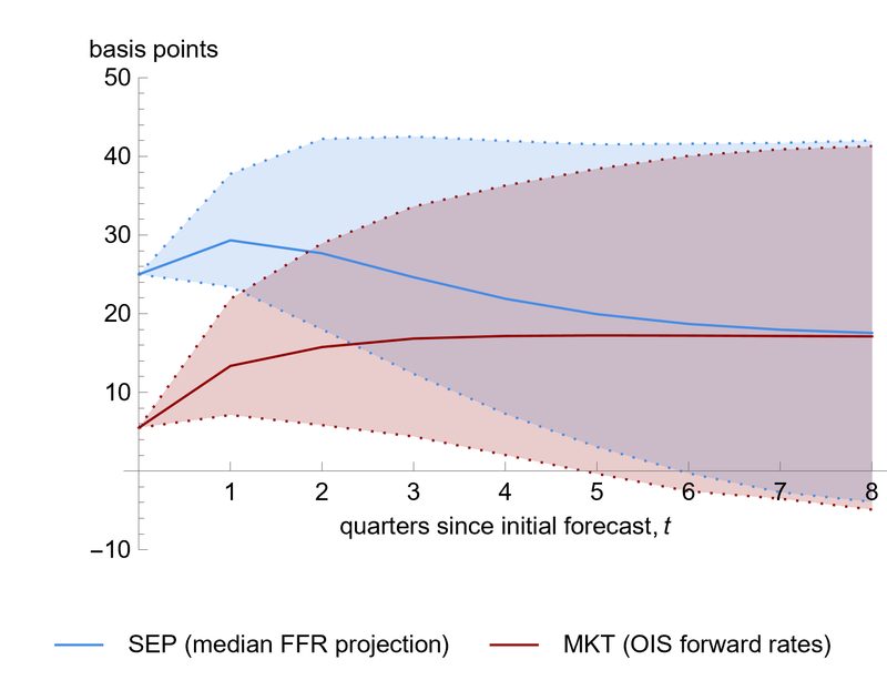 Figure 4 is a line chart plotting the dynamic responses of median SEP FFR projections for a particular date and OIS forward rates (reflecting market expectations) corresponding to the same date when there is a shock to the SEP projections of 25 basis points eight quarters in advance, according to the vector error-correction model described in the text. In the quarter of the shock (at quarter 0), the OIS rates rise by 5 basis points, consistent with the regression models presented earlier. Over the subsequent eight quarters, the lines representing the two forecasts gradually converge toward each other, with both ending up about 18 basis points higher than their initial values prior to the shock. The 90% confidence intervals are shown, and these gradually widen from a width of zero to a width of about 40 basis points for both forecasts.